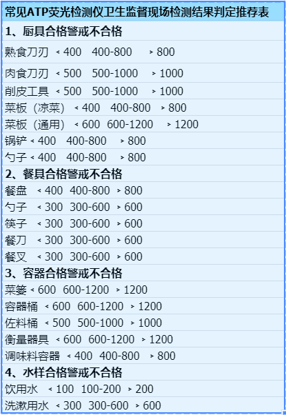 ATP熒光檢測儀結果判斷標準參考（ATP檢測儀判斷食品衛生）